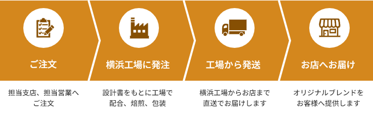 ご注文の流れPC